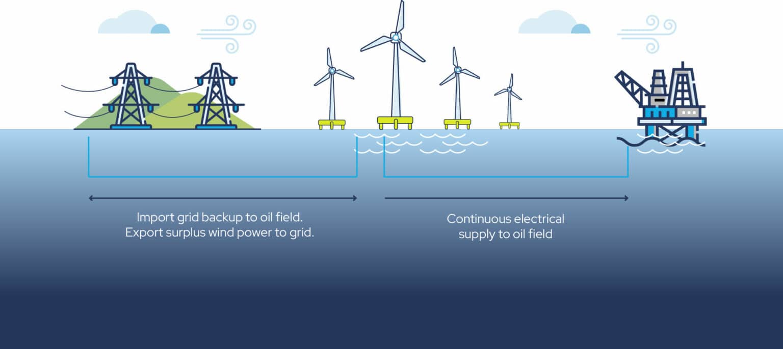 Green Volt Windfarm - The future of renewable energy